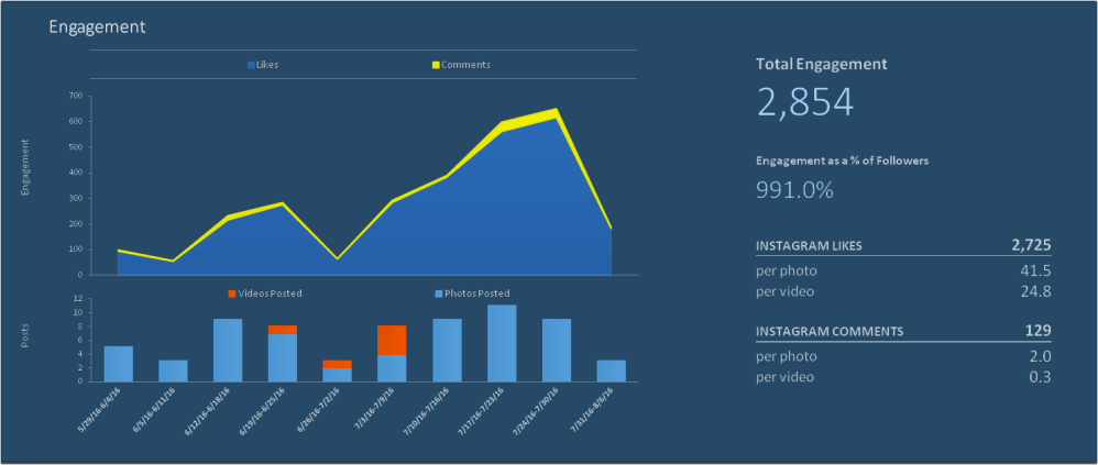 Engagement Results from Experiment