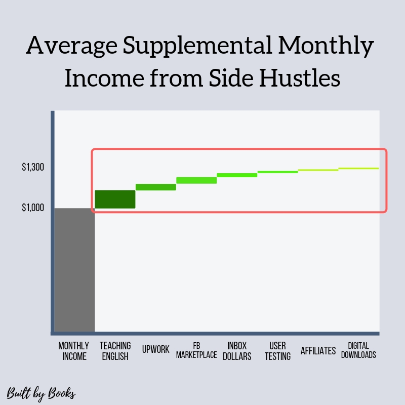Side Hustles Monthly Income on Built by Books